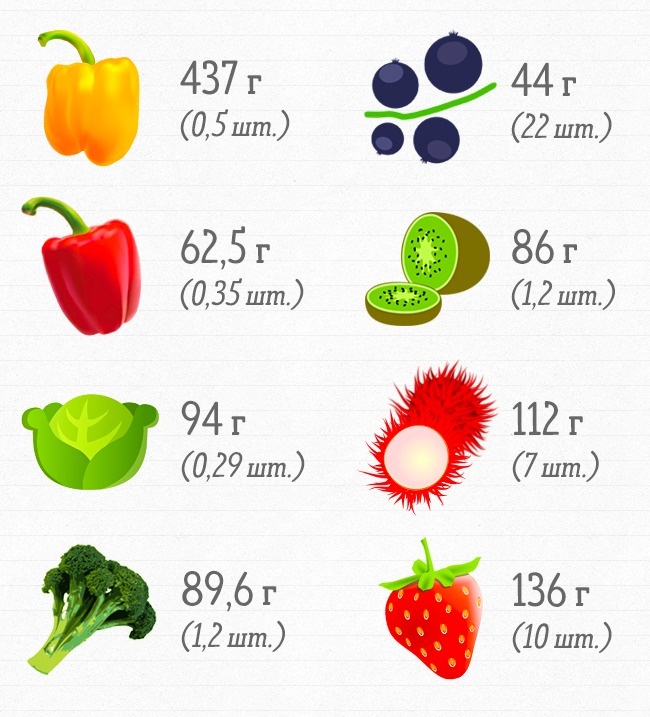 Сколько продуктов нужно съесть, чтобы получить суточную норму витаминов