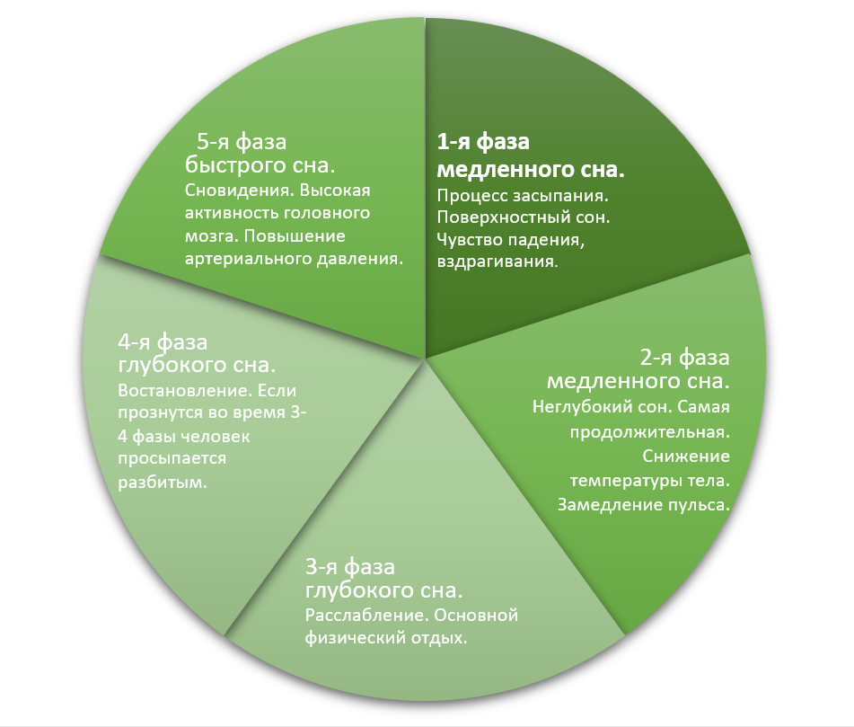 Нездоровый сон приводит к избытку кортизола.