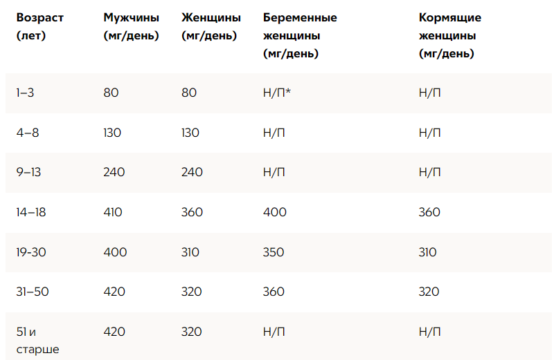 Лучшие источники магния в продуктах питания